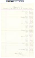 B08F38 - List of Library Company expenditures grouped into categories, 1878-1882
