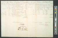 B05F21 - Accounts of Richard Hill Morris, Treasurer, 1797-05-1798-05